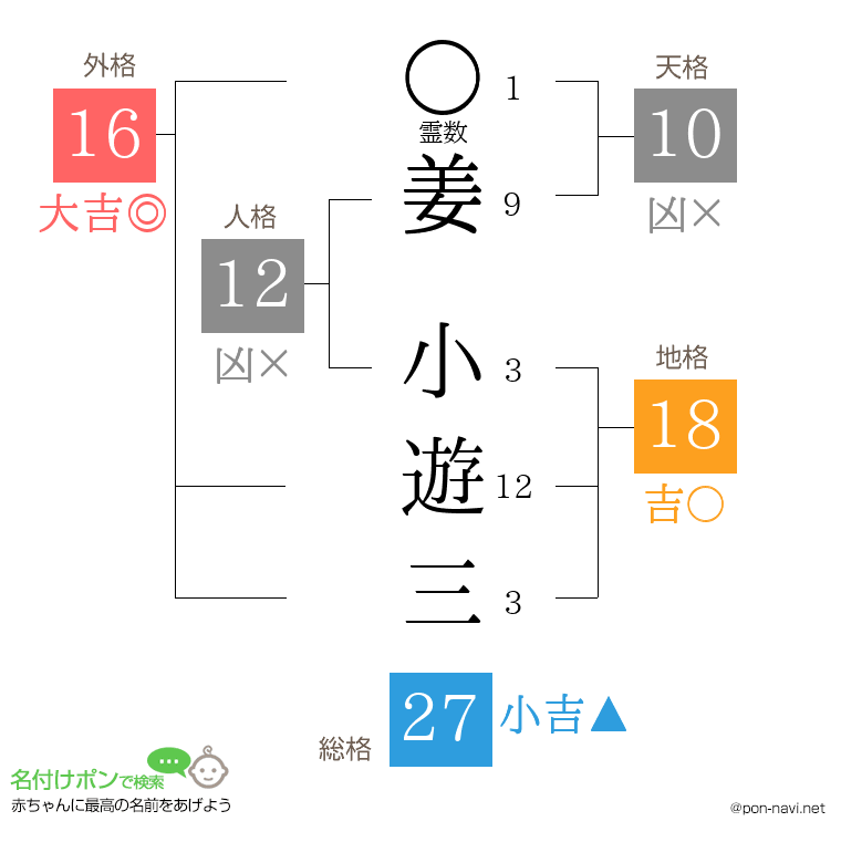 姜 小遊三さんの姓名判断結果