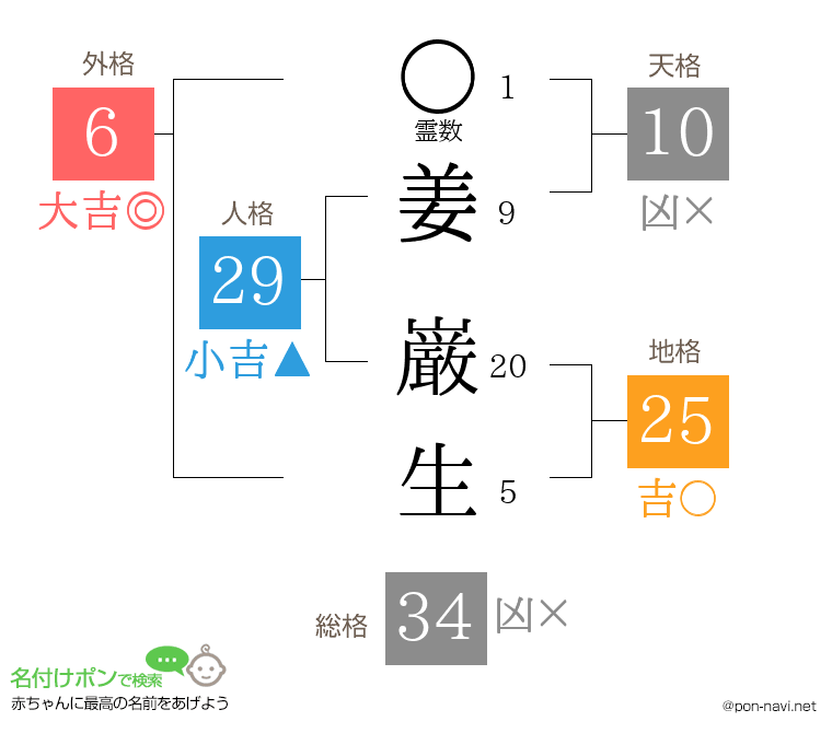 姜 巌生さんの姓名判断結果