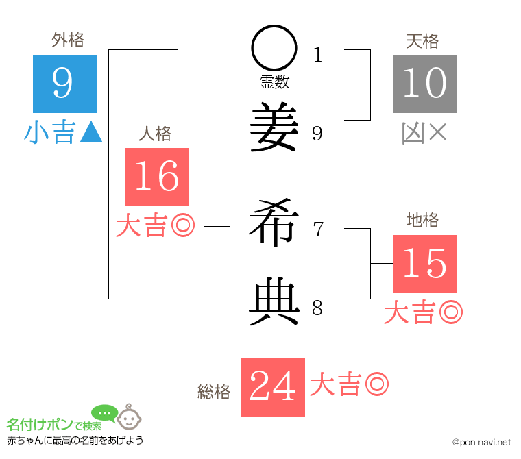 姜 希典さんの姓名判断結果