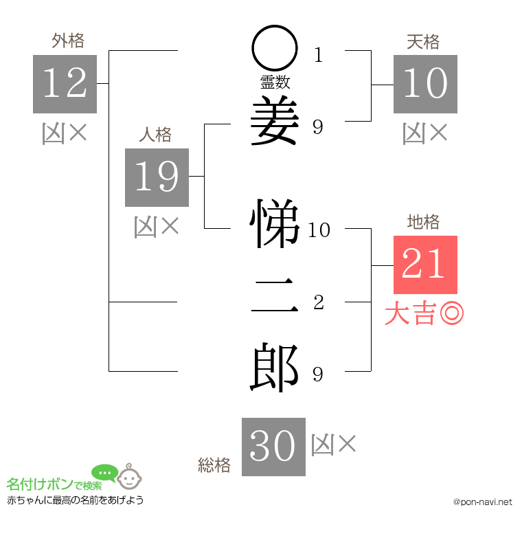 姜 悌二郎さんの姓名判断結果