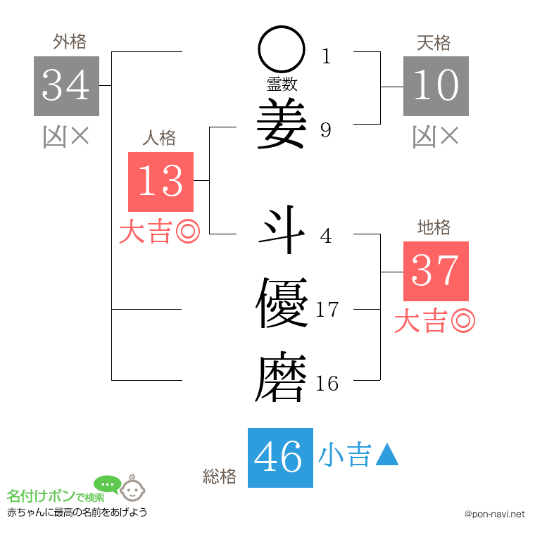 姜 斗優磨さんの姓名判断結果