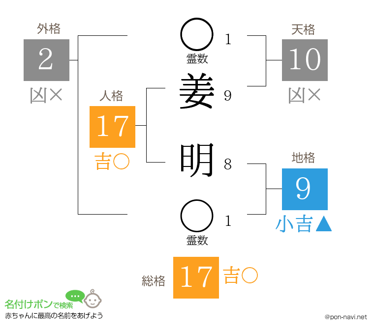 姜 明さんの姓名判断結果