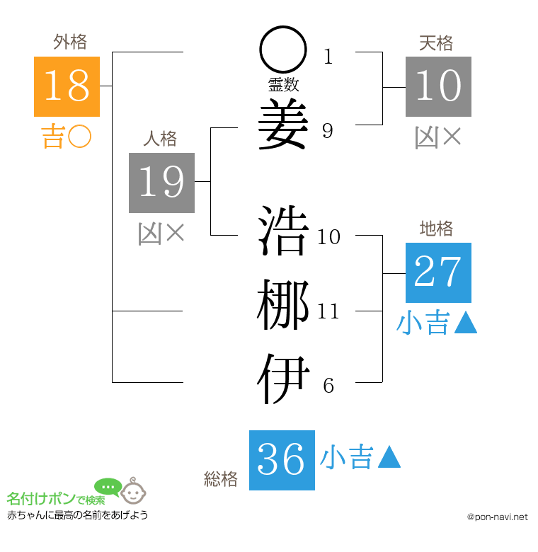 姜 浩梛伊さんの姓名判断結果