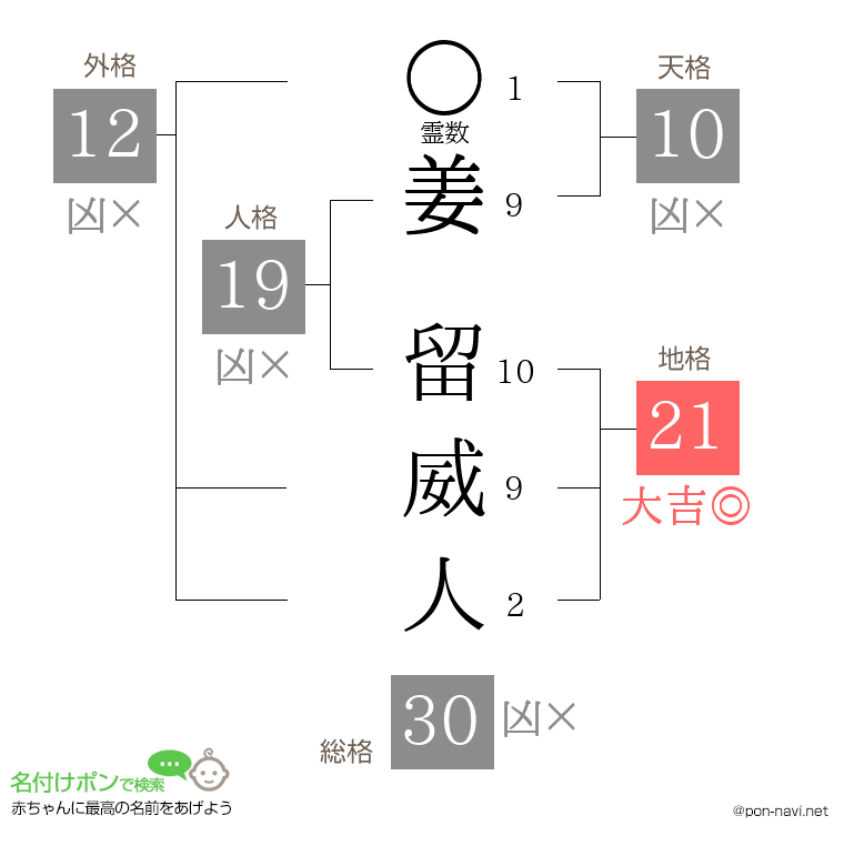 姜 留威人さんの姓名判断結果