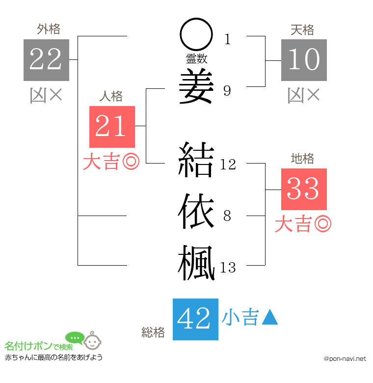 姜 結依楓さんの姓名判断結果