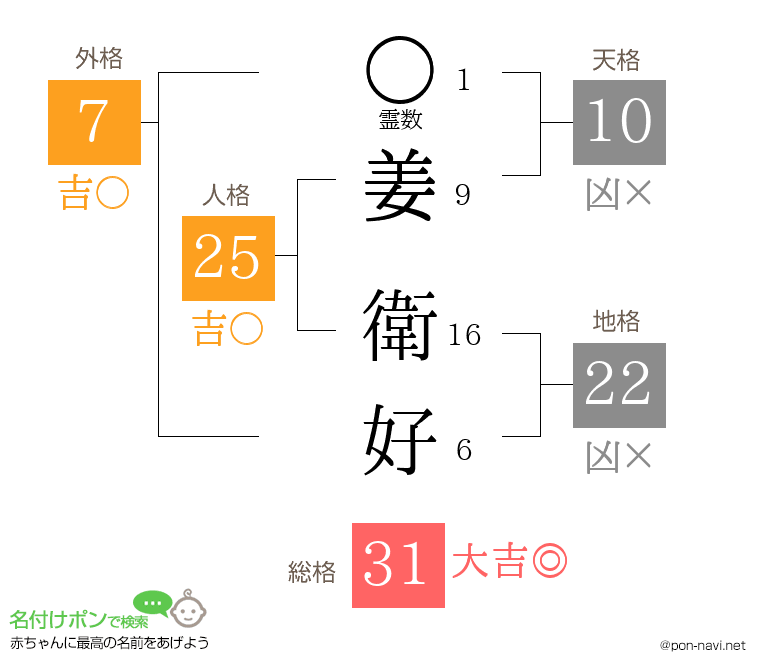 姜 衛好さんの姓名判断結果