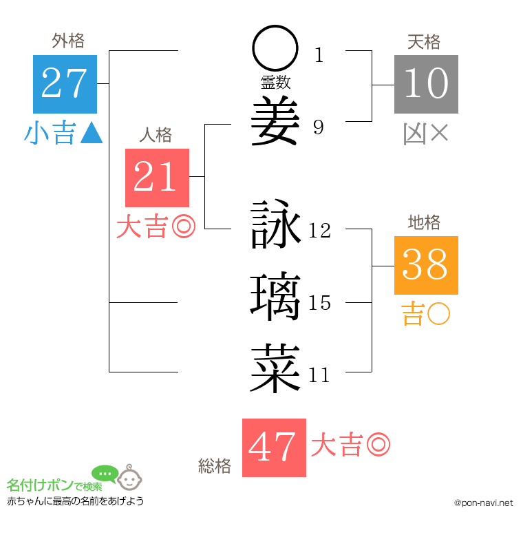 姜 詠璃菜さんの姓名判断結果