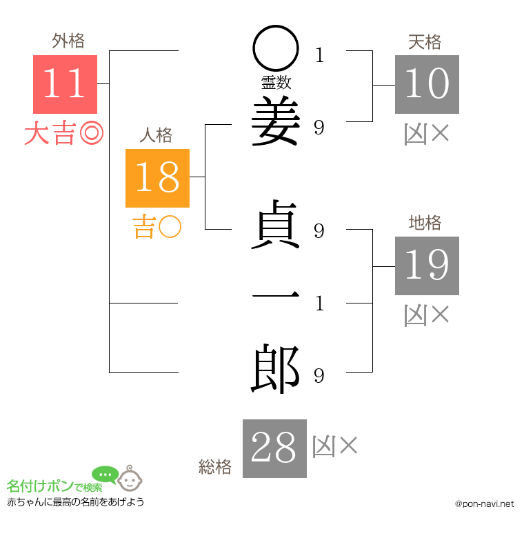 姜 貞一郎さんの姓名判断結果