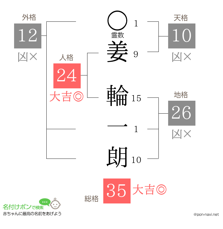姜 輪一朗さんの姓名判断結果