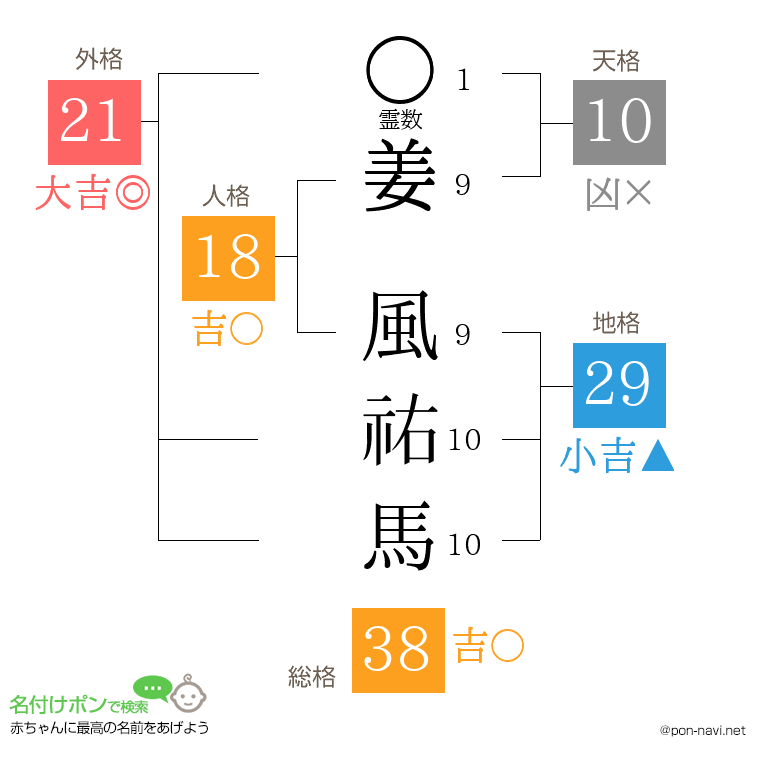 姜 風祐馬さんの姓名判断結果