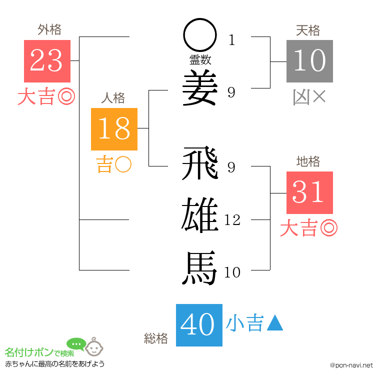 姜 飛雄馬さんの姓名判断結果