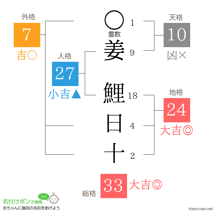 姜 鯉日十さんの姓名判断結果