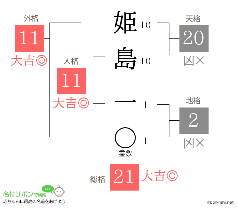 姫島 一さんの姓名判断結果