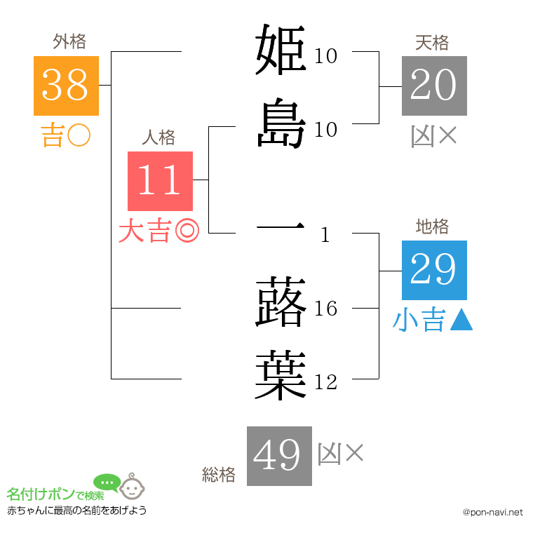 姫島 一蕗葉さんの姓名判断結果
