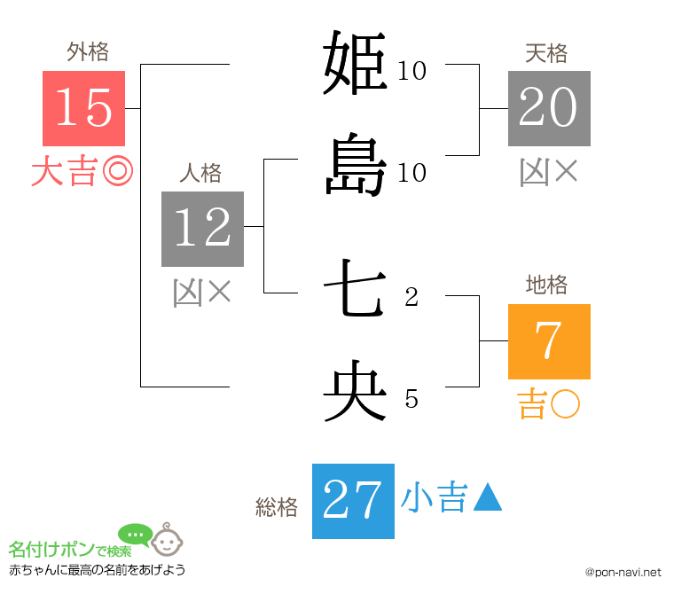 姫島 七央さんの姓名判断結果