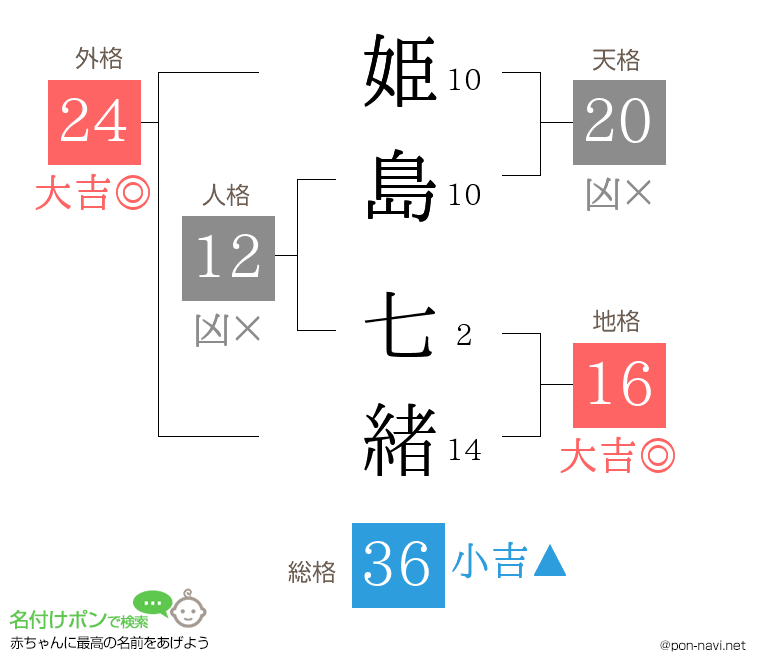 姫島 七緒さんの姓名判断結果