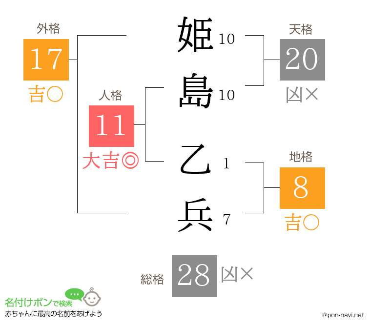 姫島 乙兵さんの姓名判断結果