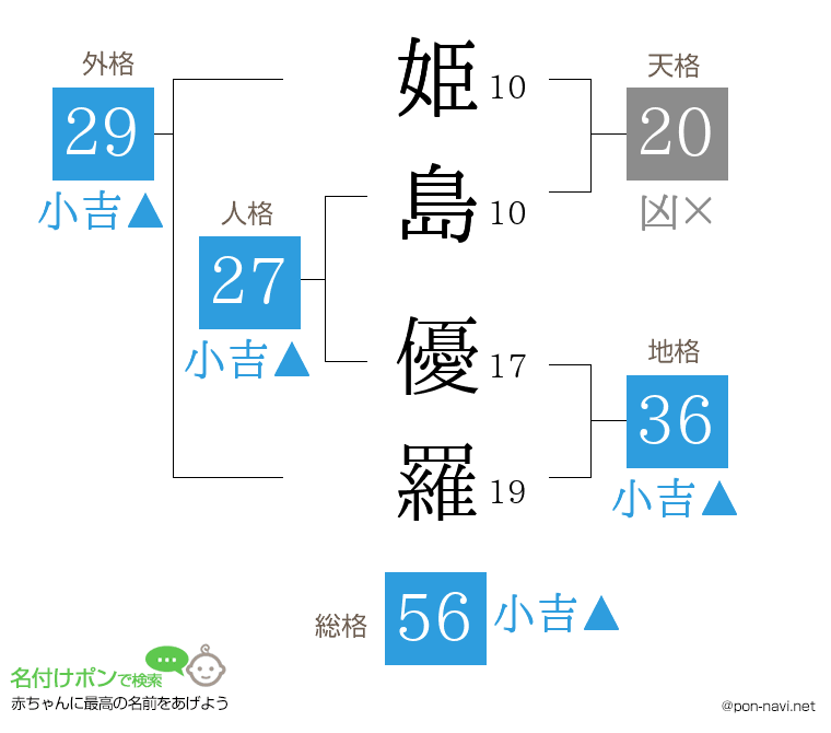 姫島 優羅さんの姓名判断結果