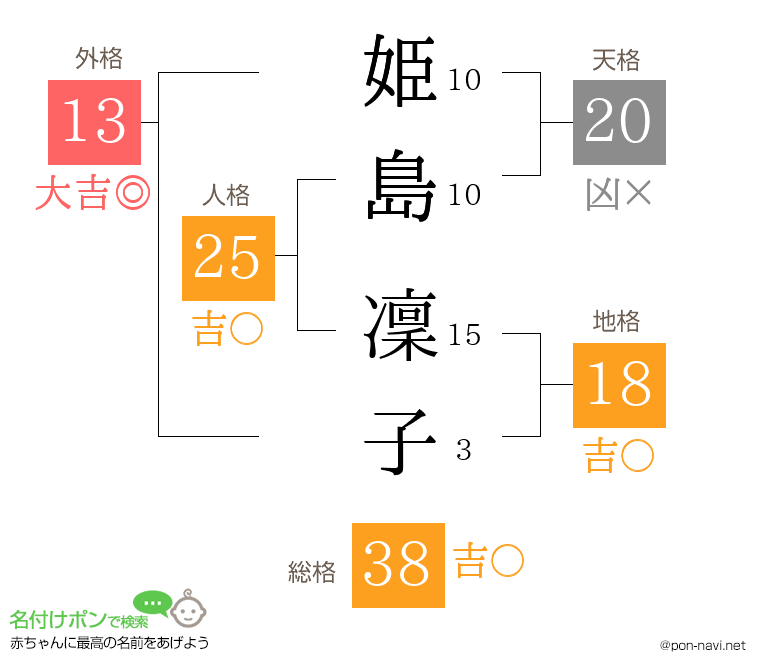 姫島 凜子さんの姓名判断結果