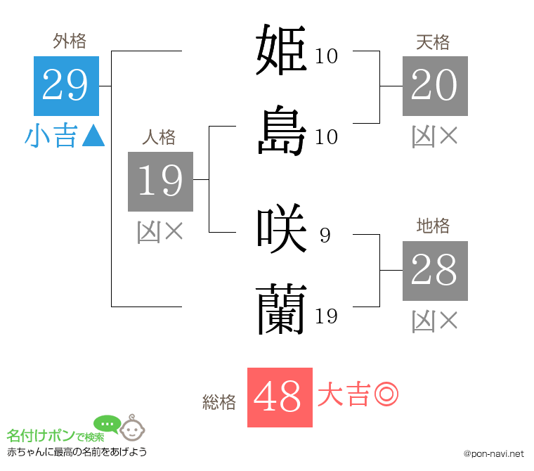 姫島 咲蘭さんの姓名判断結果