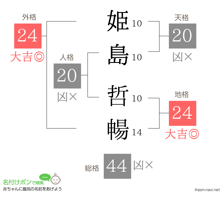 姫島 哲暢さんの姓名判断結果