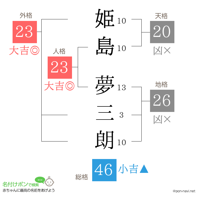 姫島 夢三朗さんの姓名判断結果