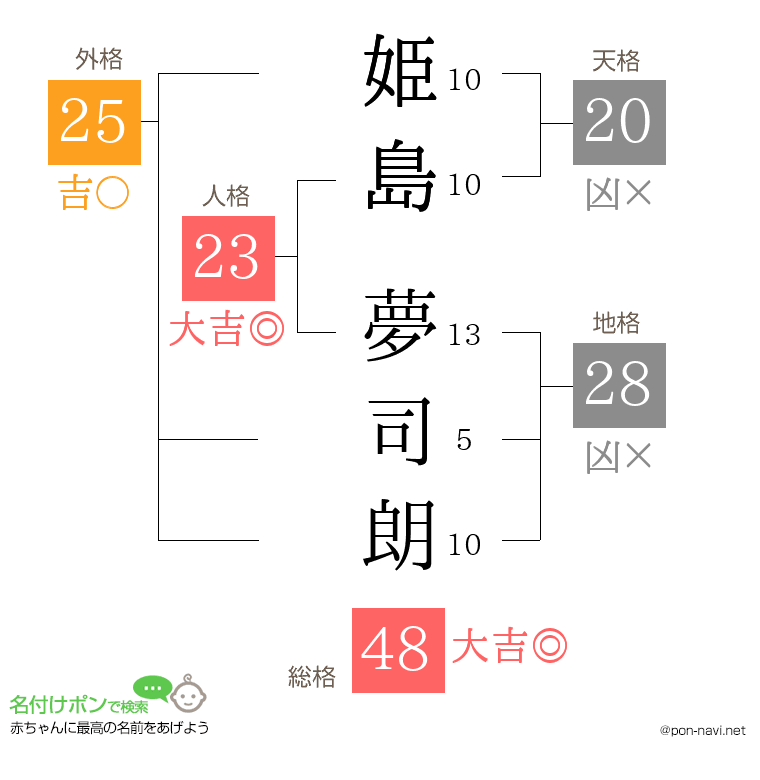 姫島 夢司朗さんの姓名判断結果