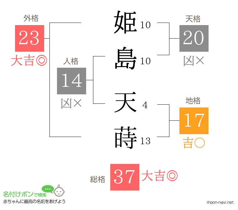 姫島 天蒔さんの姓名判断結果