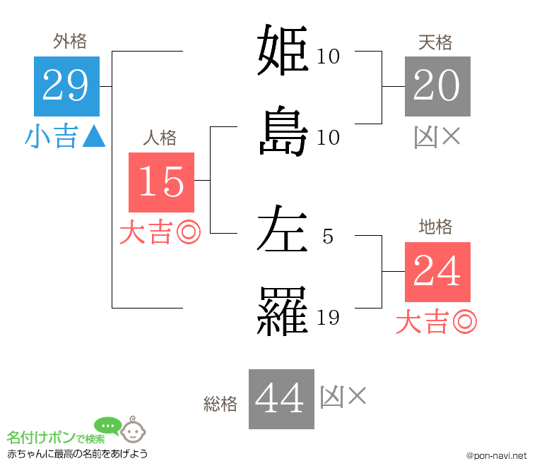 姫島 左羅さんの姓名判断結果