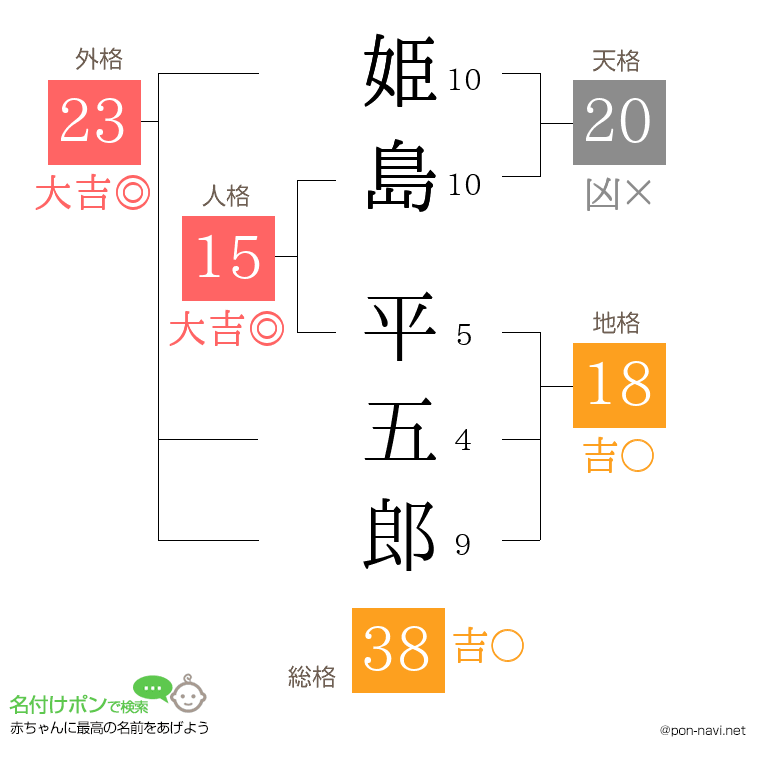 姫島 平五郎さんの姓名判断結果