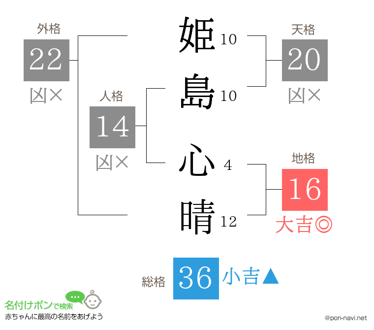 姫島 心晴さんの姓名判断結果
