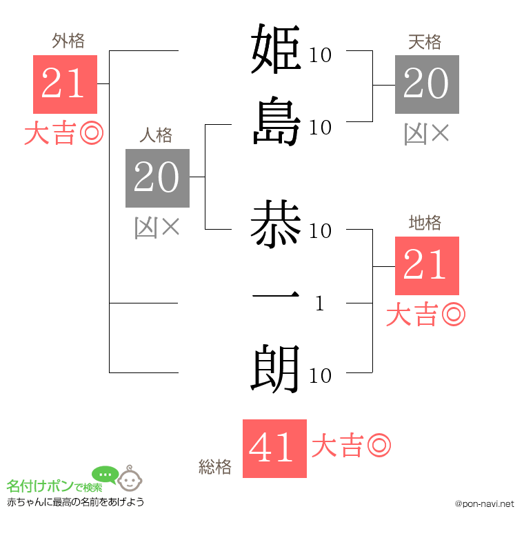 姫島 恭一朗さんの姓名判断結果