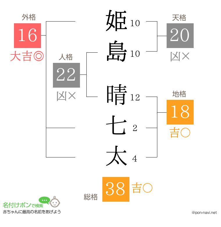 姫島 晴七太さんの姓名判断結果