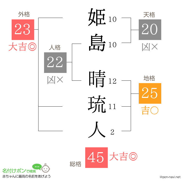 姫島 晴琉人さんの姓名判断結果