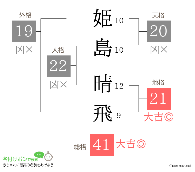 姫島 晴飛さんの姓名判断結果