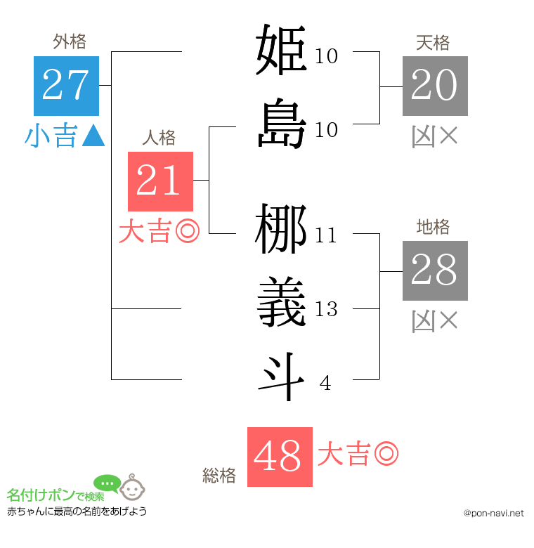 姫島 梛義斗さんの姓名判断結果