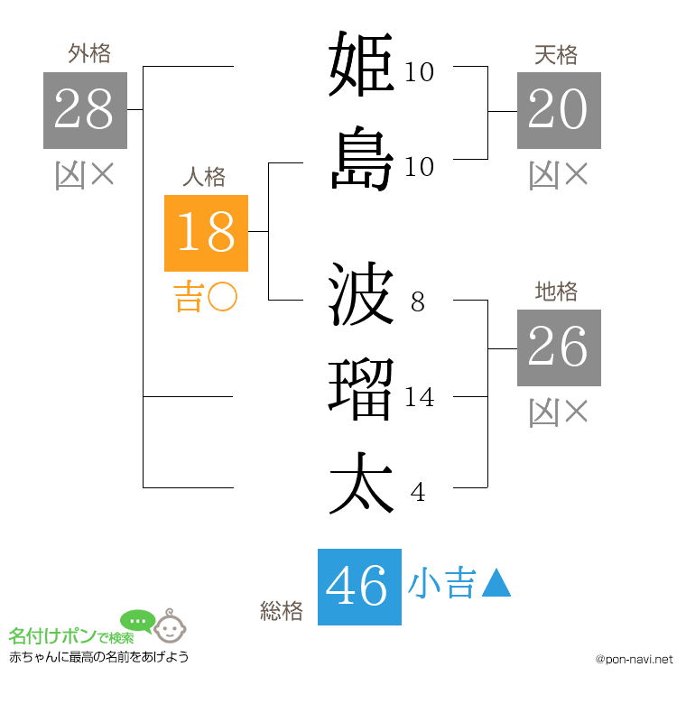 姫島 波瑠太さんの姓名判断結果
