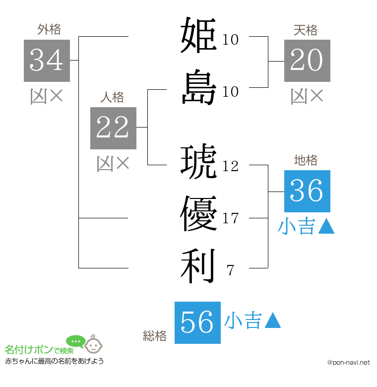 姫島 琥優利さんの姓名判断結果