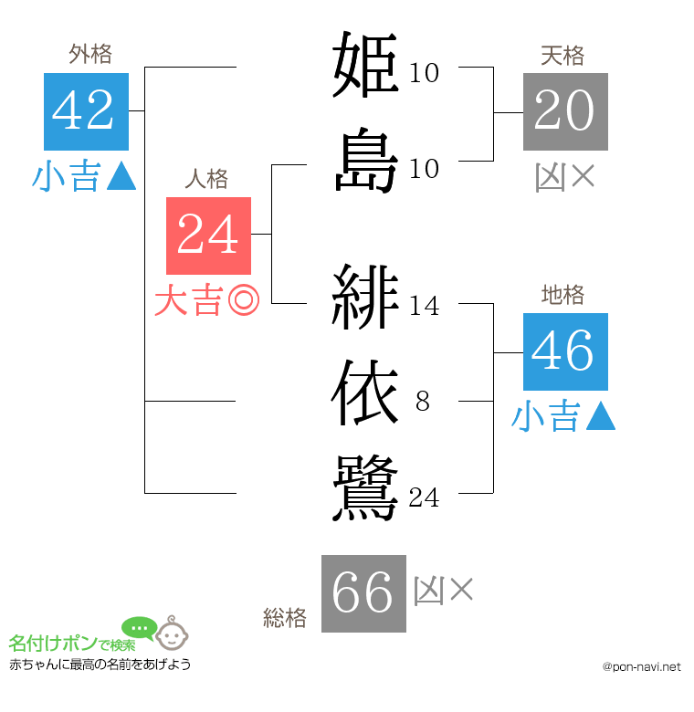 姫島 緋依鷺さんの姓名判断結果