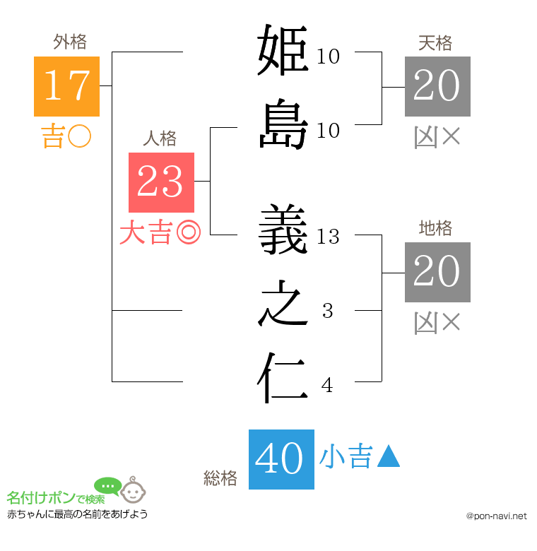 姫島 義之仁さんの姓名判断結果