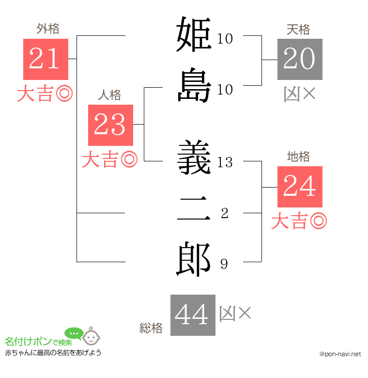 姫島 義二郎さんの姓名判断結果