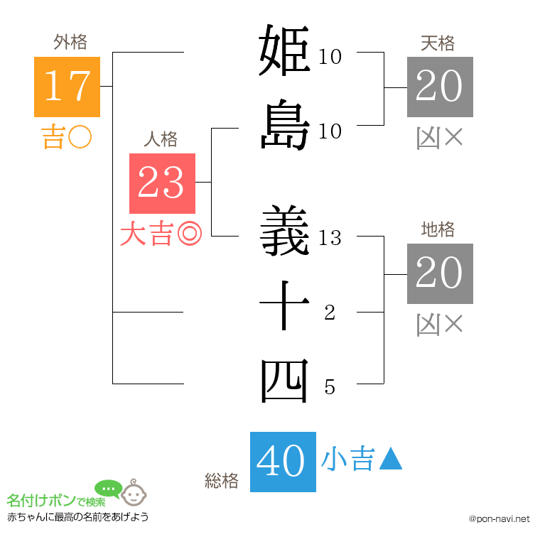 姫島 義十四さんの姓名判断結果
