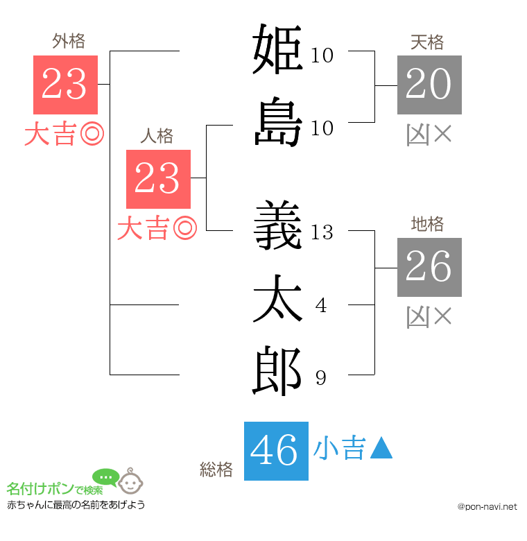 姫島 義太郎さんの姓名判断結果