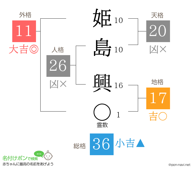姫島 興さんの姓名判断結果