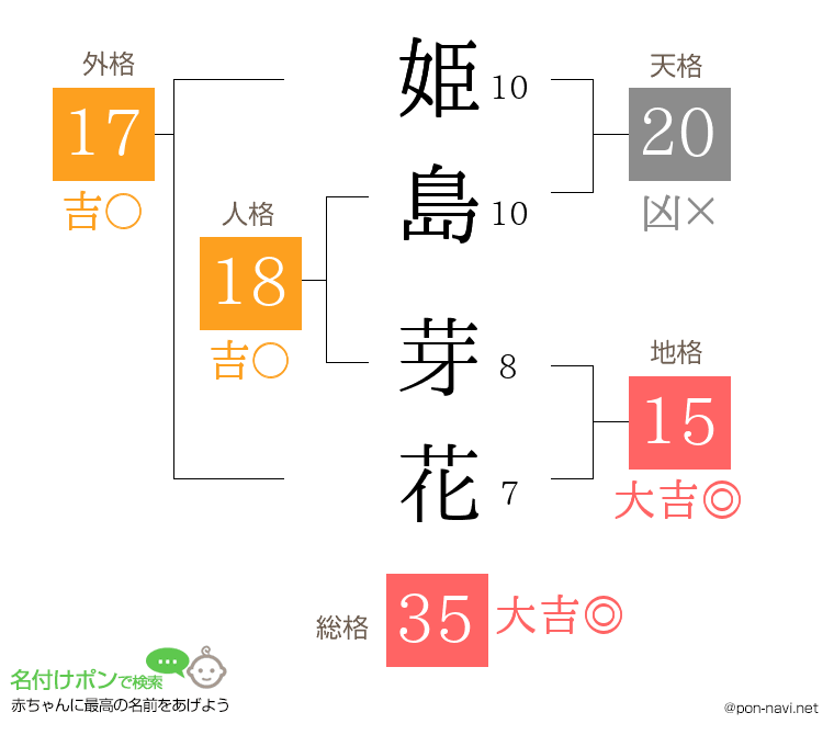 姫島 芽花さんの姓名判断結果