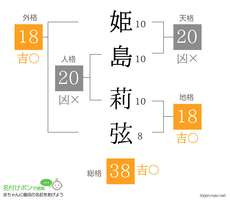 姫島 莉弦さんの姓名判断結果