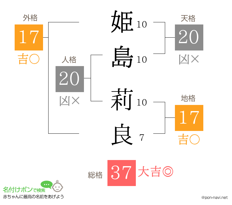 姫島 莉良さんの姓名判断結果