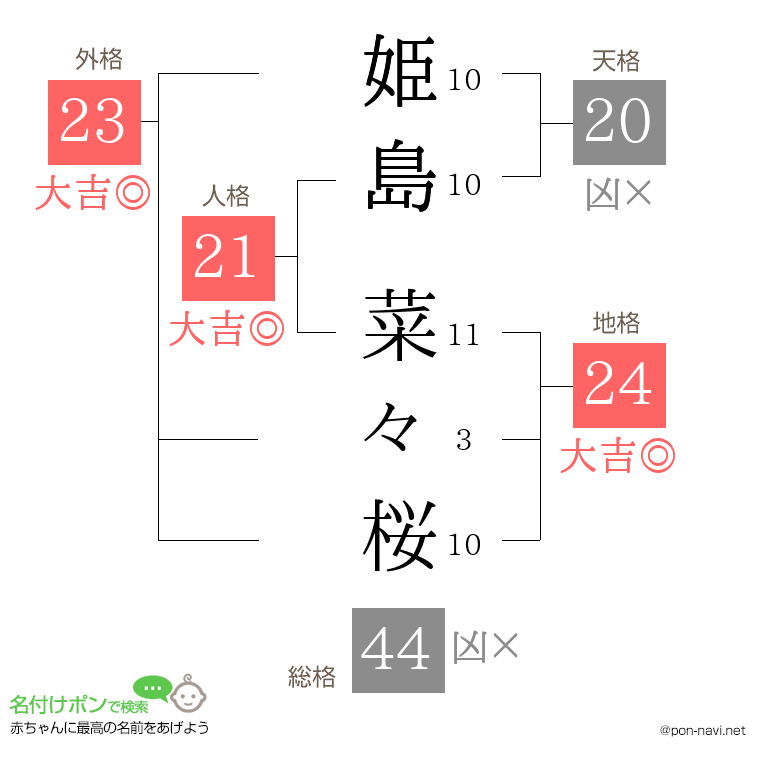 姫島 菜々桜さんの姓名判断結果