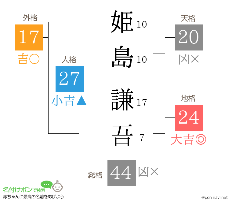 姫島 謙吾さんの姓名判断結果