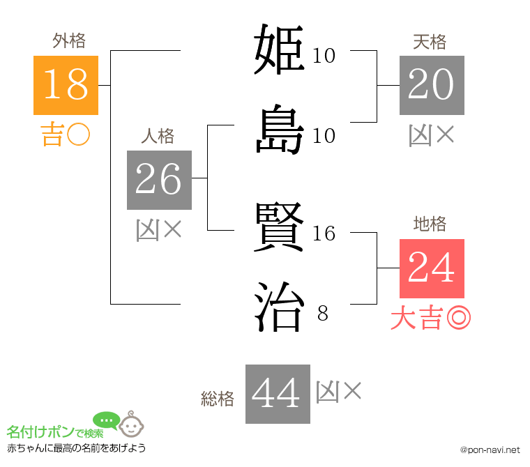 姫島 賢治さんの姓名判断結果
